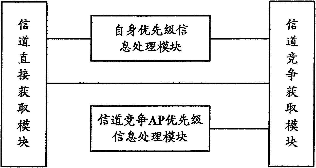 Method and device for AP channel selection