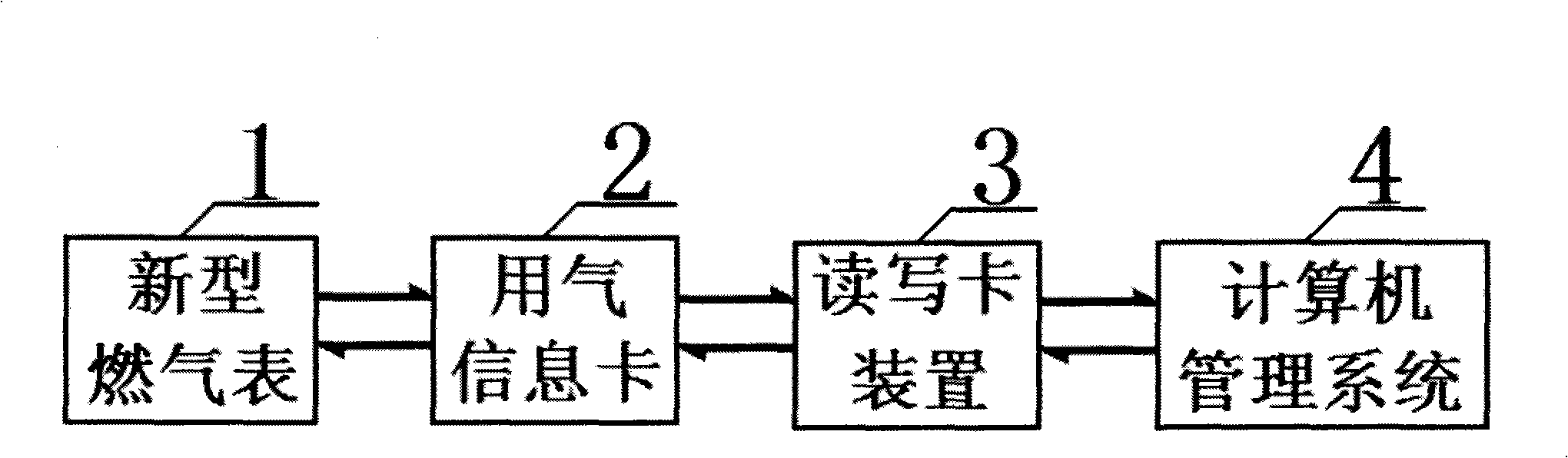 Management method and system capable of using gas with time and quantity limit