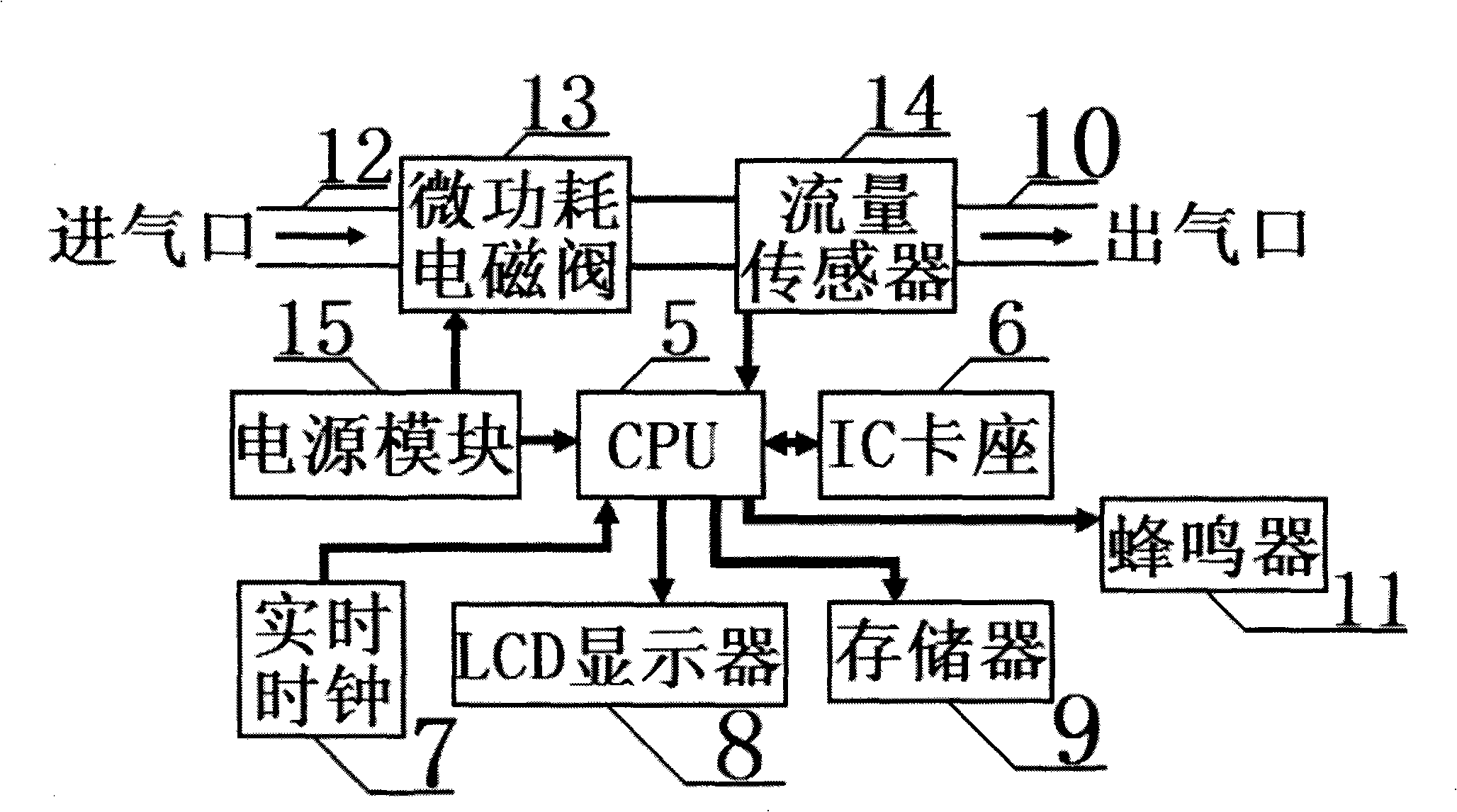 Management method and system capable of using gas with time and quantity limit