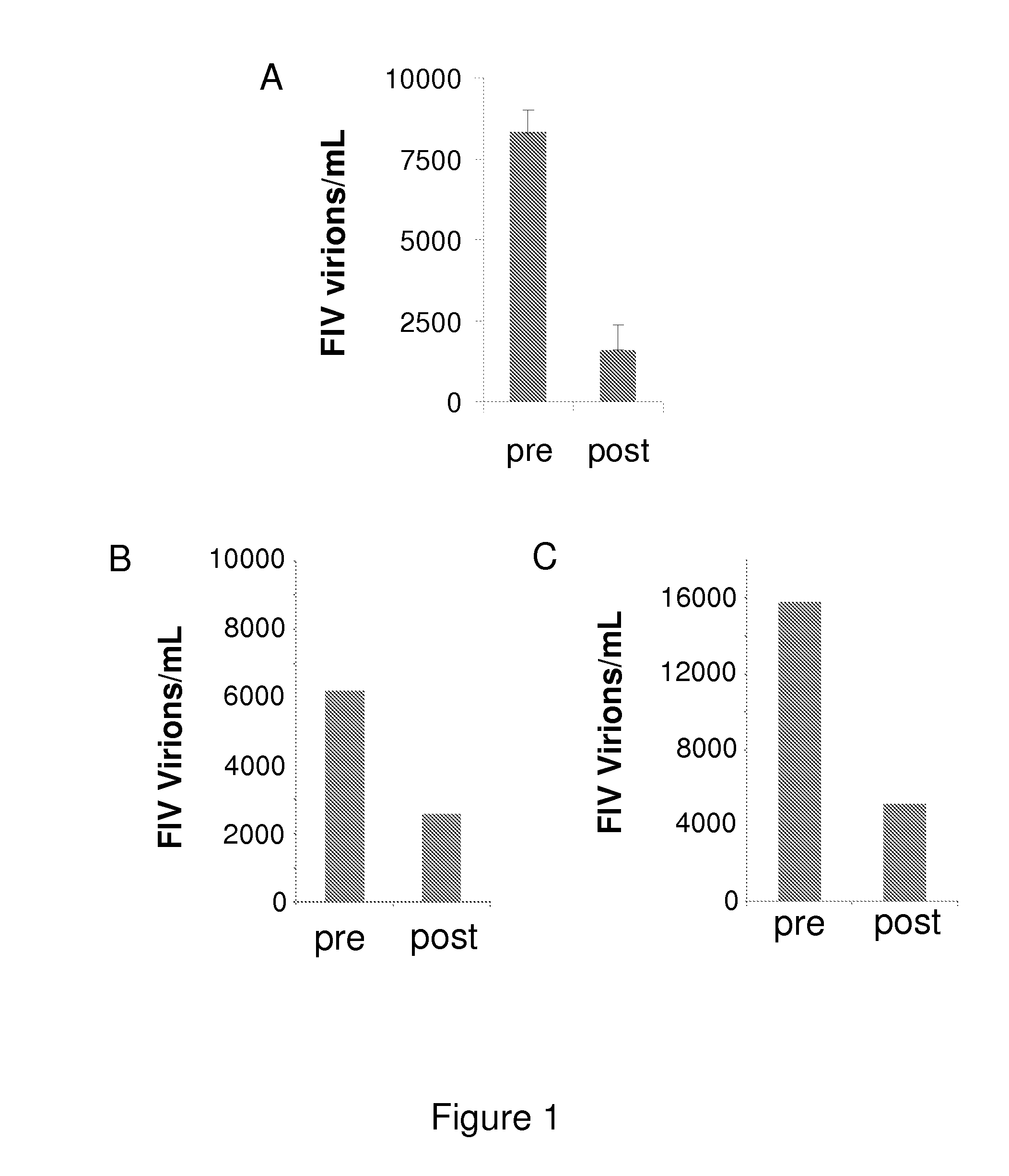 Compounds for use in the treatment of feline retroviral infections