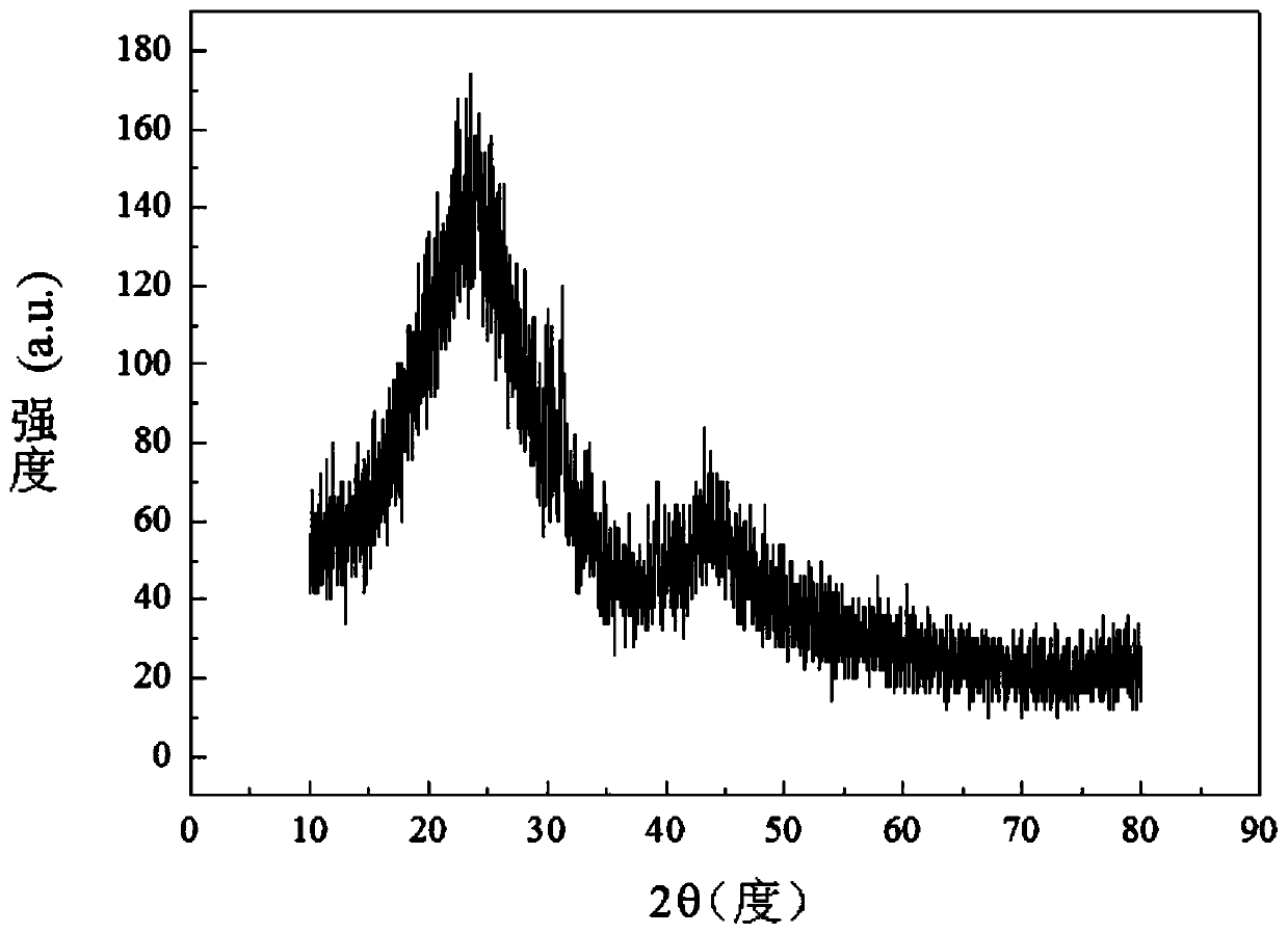 Honeycomb porous hard carbon lithium ion battery negative electrode material and preparation method thereof and lithium ion battery