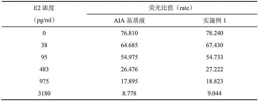 Dual-wavelength enzyme-immunization chemiluminescent substrate and application thereof