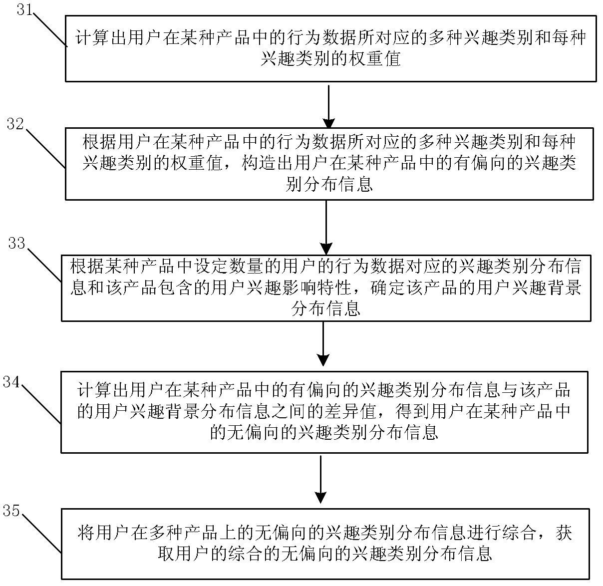 Method and device for processing user data