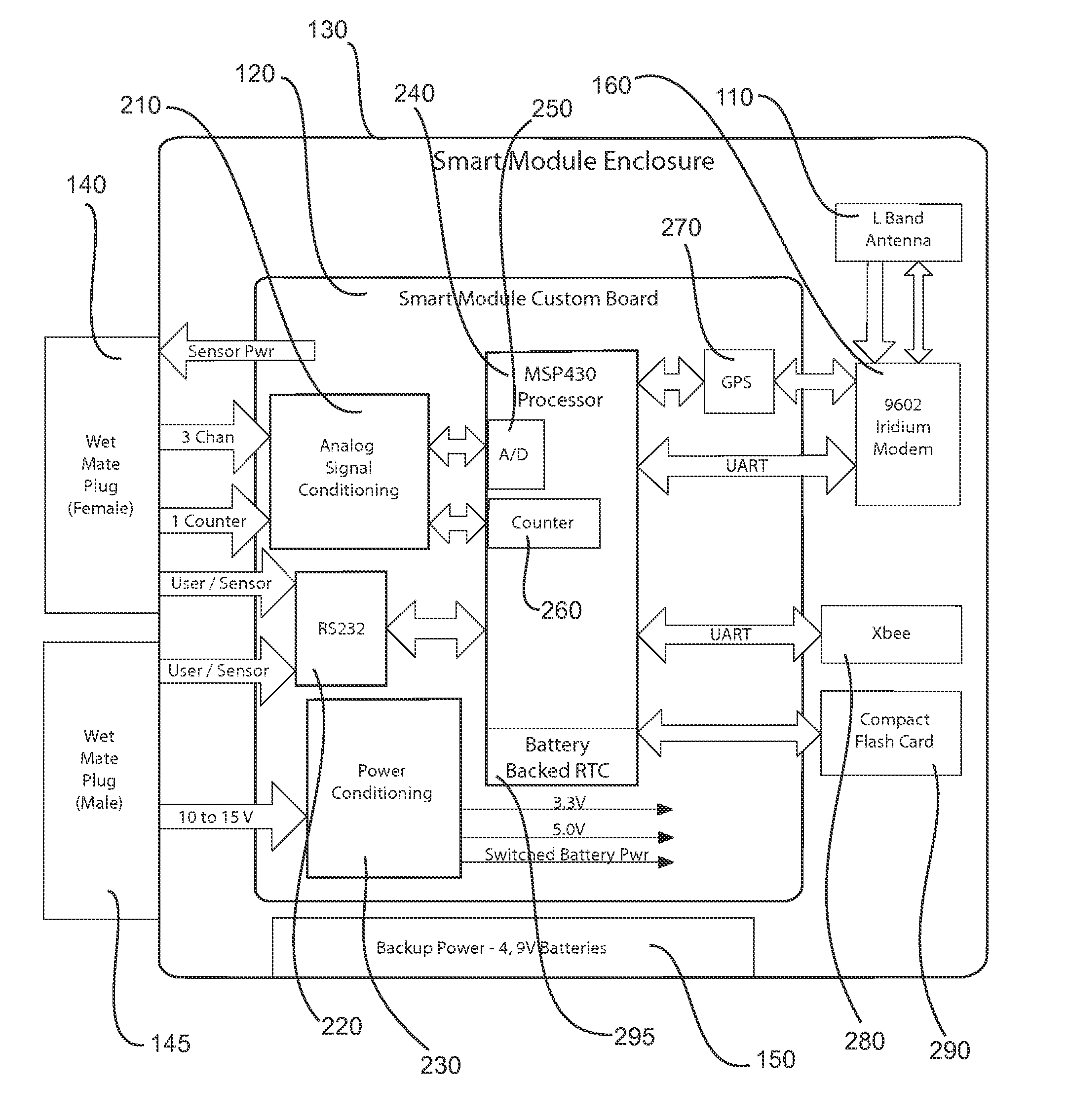 Smart module for communications, processing, and interface
