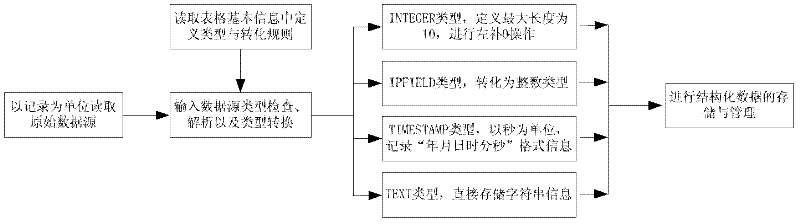 Data storing, managing and inquiring method and system for distributed key-value storage system