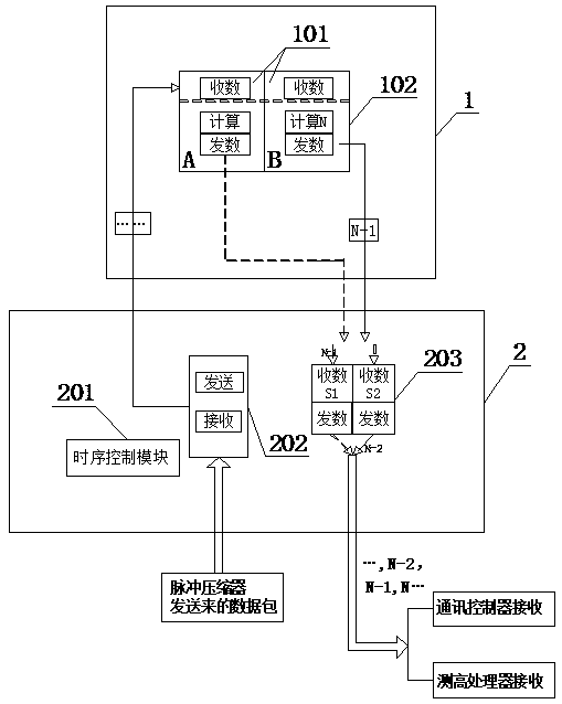 A Timing Control Method for Radar Signal Processing