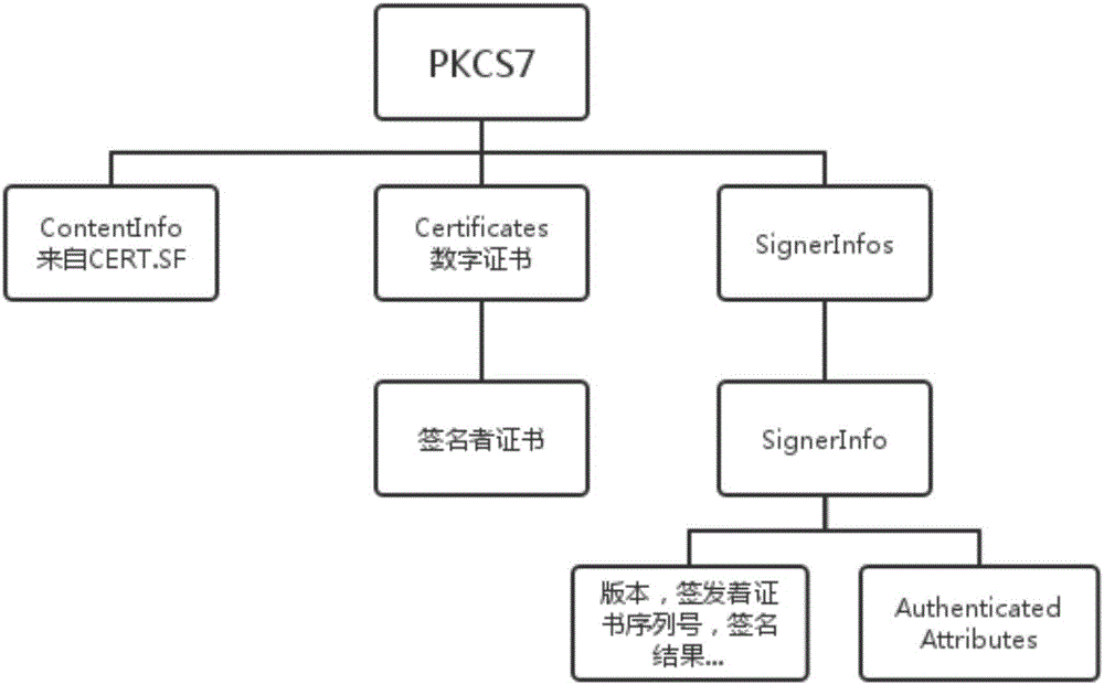 Android APK countersignature verification method
