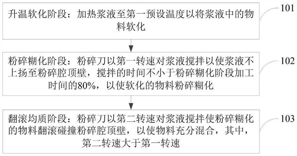 Processing method of nutritional paste easy to clean and food processor