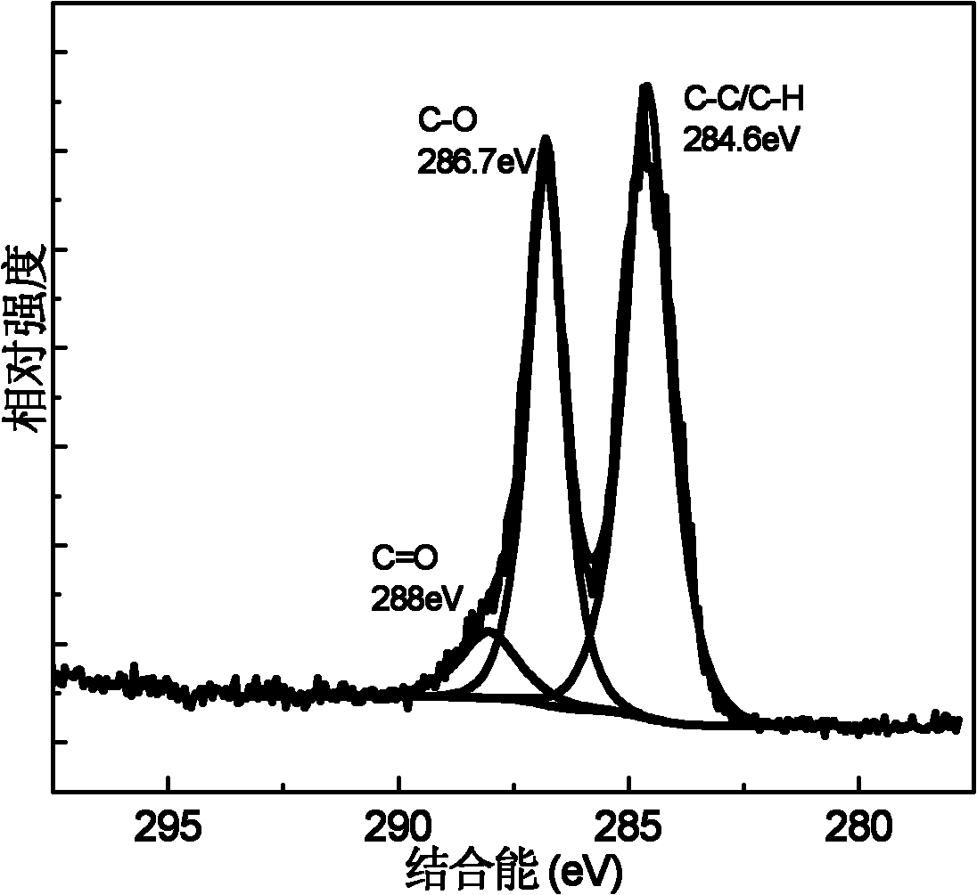 Method for preparing graphene by chemical oxidation reduction