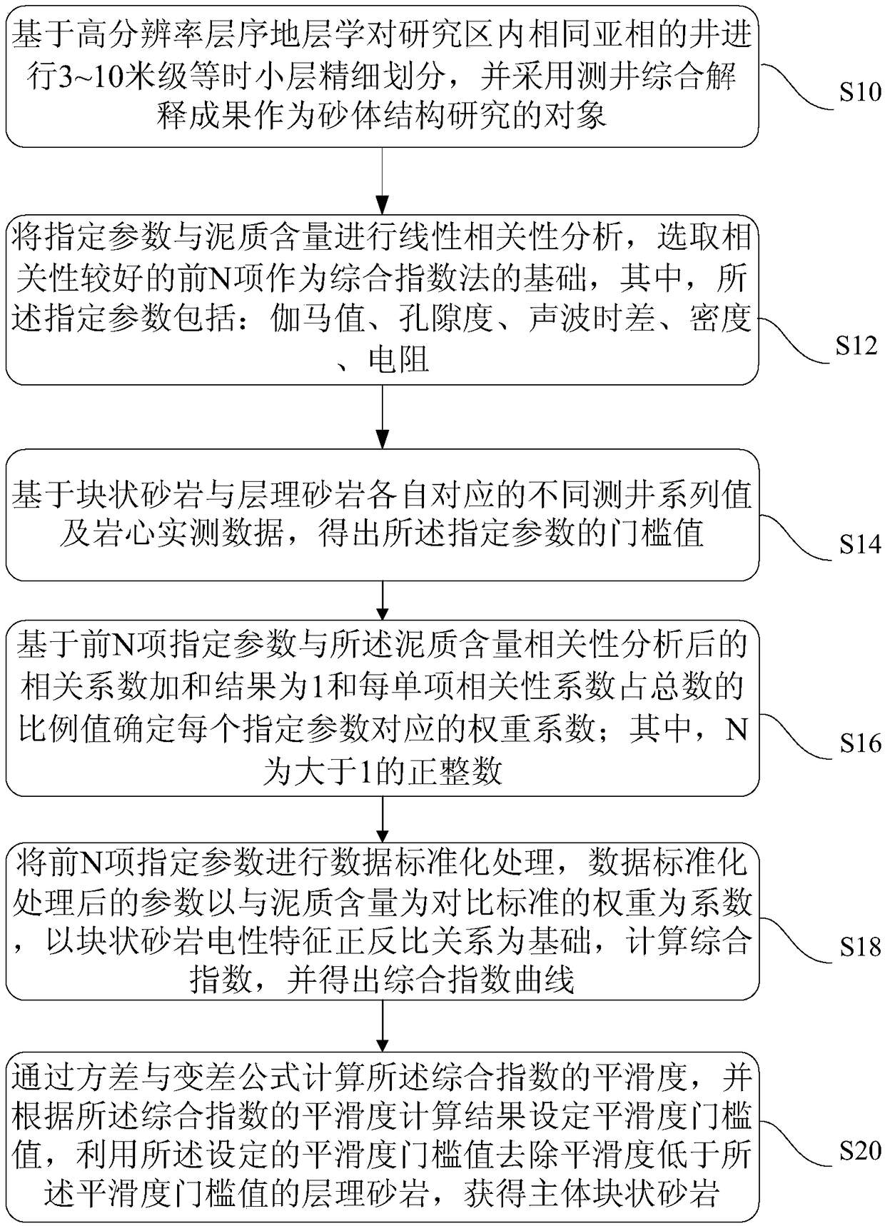 Method and device for quantitatively distinguishing massive sandstones of main body of phase control sand body structure