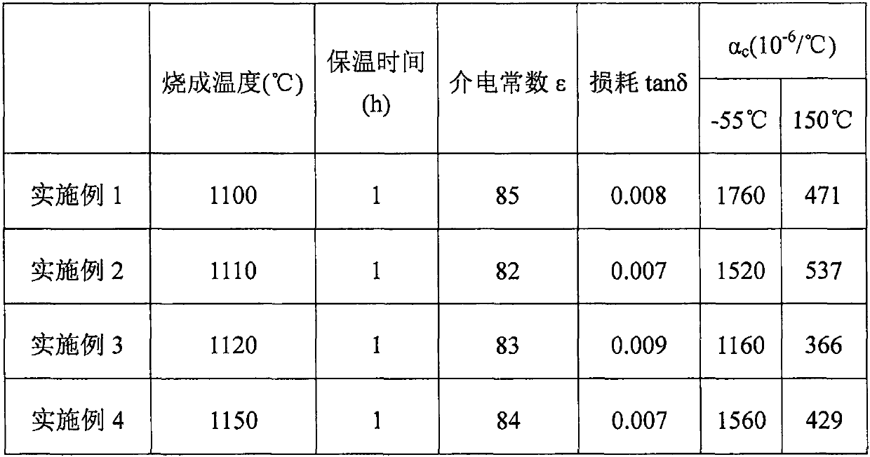 Positive-temperature-coefficient ceramic dielectric material and preparing method thereof