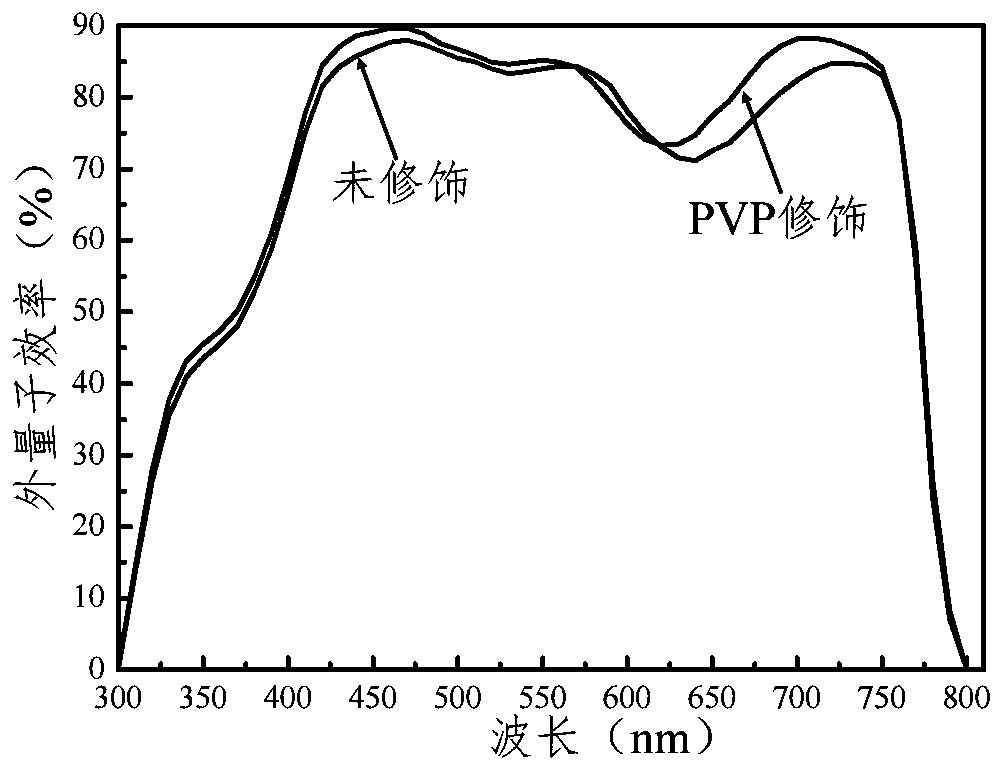 Inverted planar heterojunction hybrid perovskite solar cell and preparation method thereof