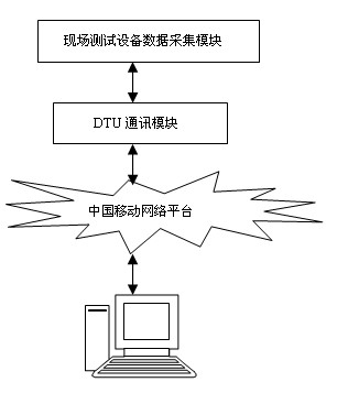 Thermal response remote test device of low-grade heat source of earth source heat pump