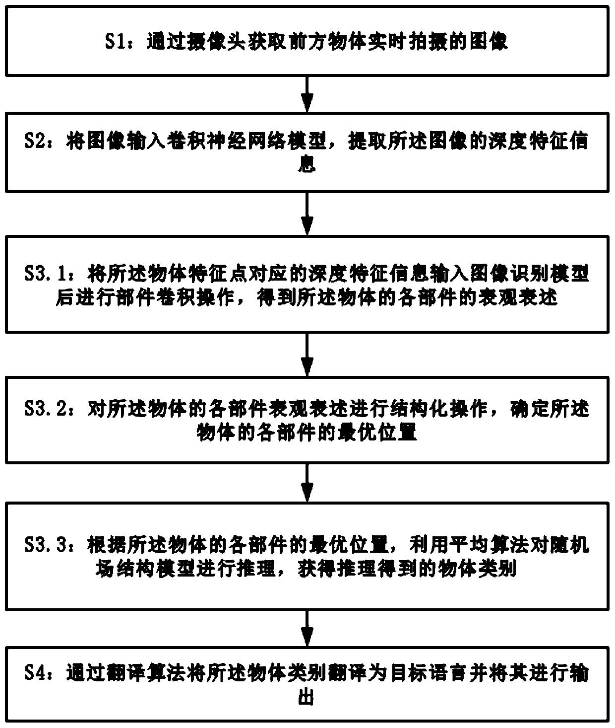 Object recognition and real-time translation method and device