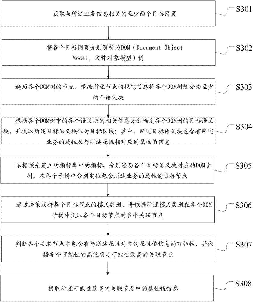 Method and device for acquiring business information