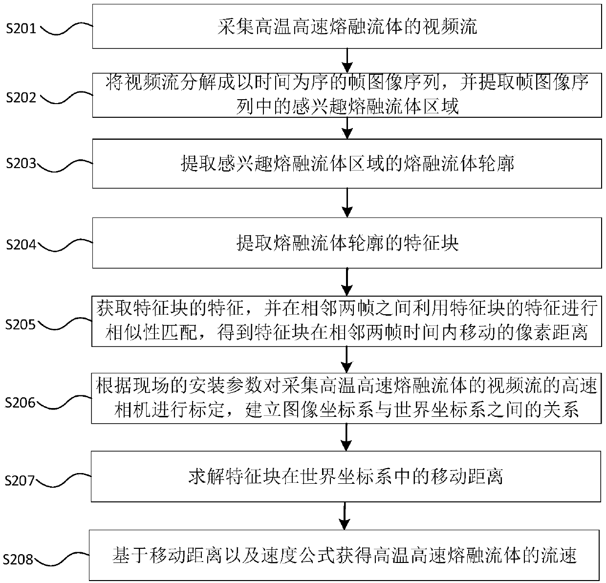 A method and system for detecting that flow rate of high-temperature molten fluid