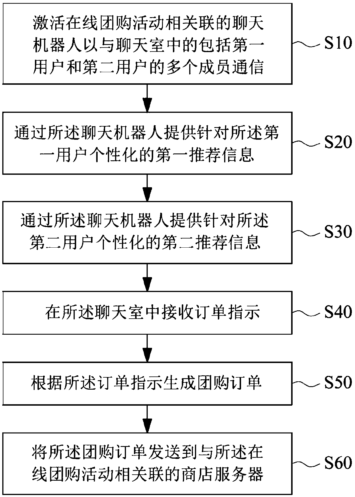 Method for promoting online group purchase activity, calculation device readable storage medium and calculation device