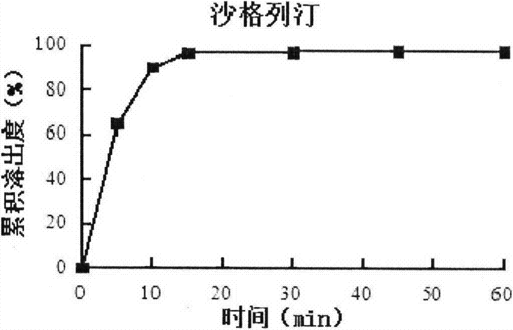 Compound preparation including DPP-4 inhibitor and metformin hydrochloride and preparation method thereof