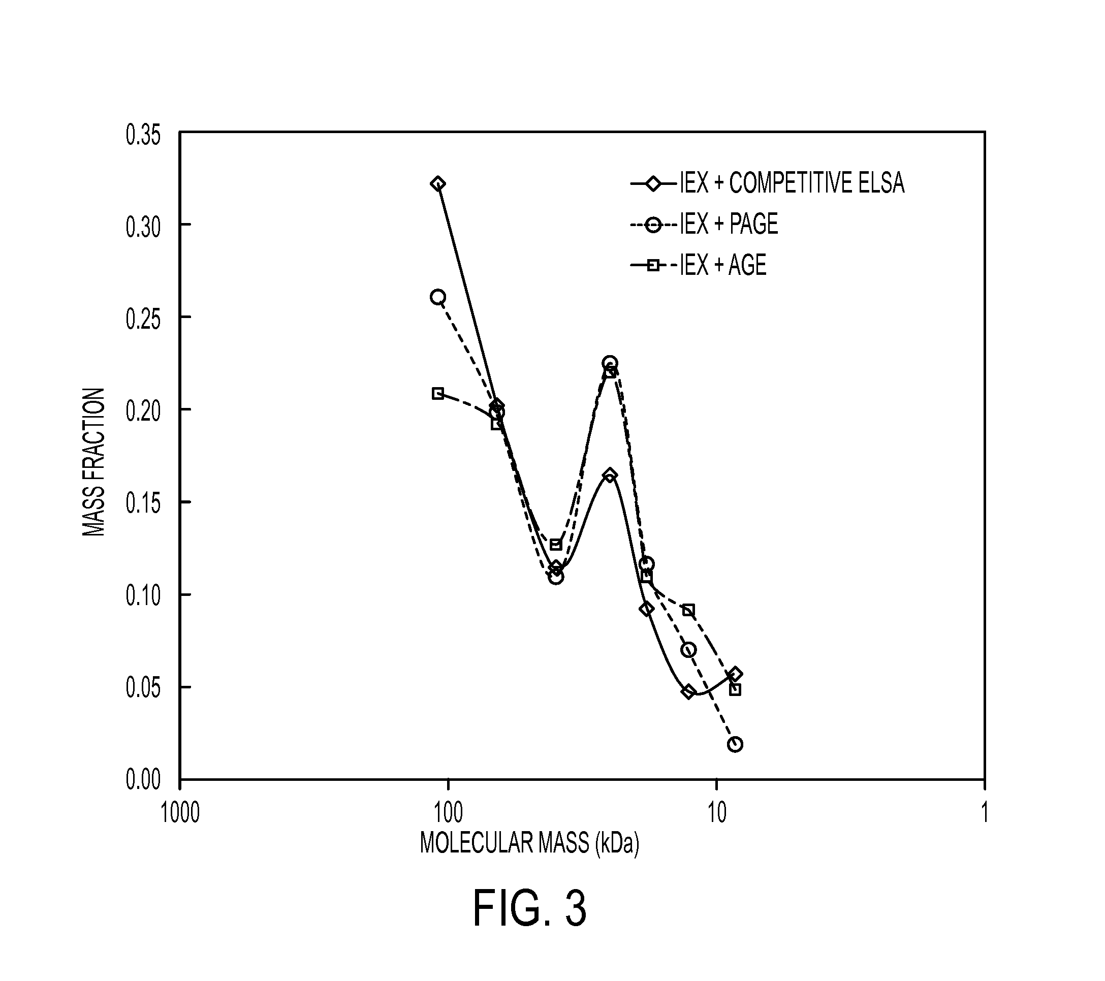 Method for separating hyaluronan and quantifying its molecular mass distribution in biological samples