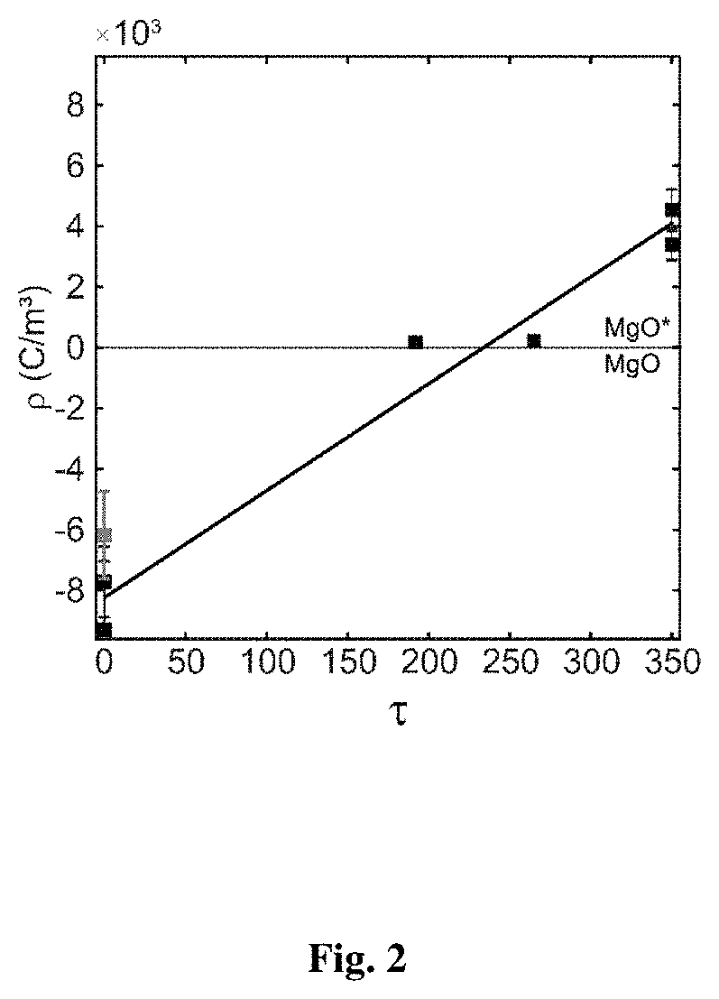 Devices containing conductive magnesium oxides