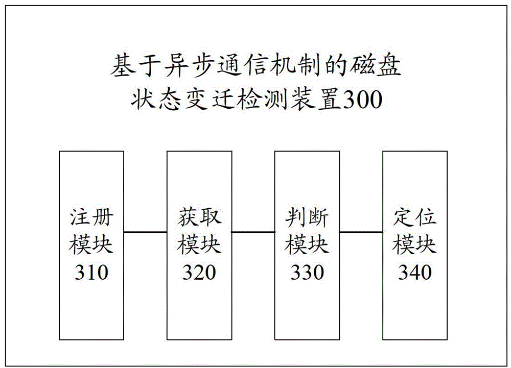 Disk state transition detection method and device based on asynchronous communication mechanism