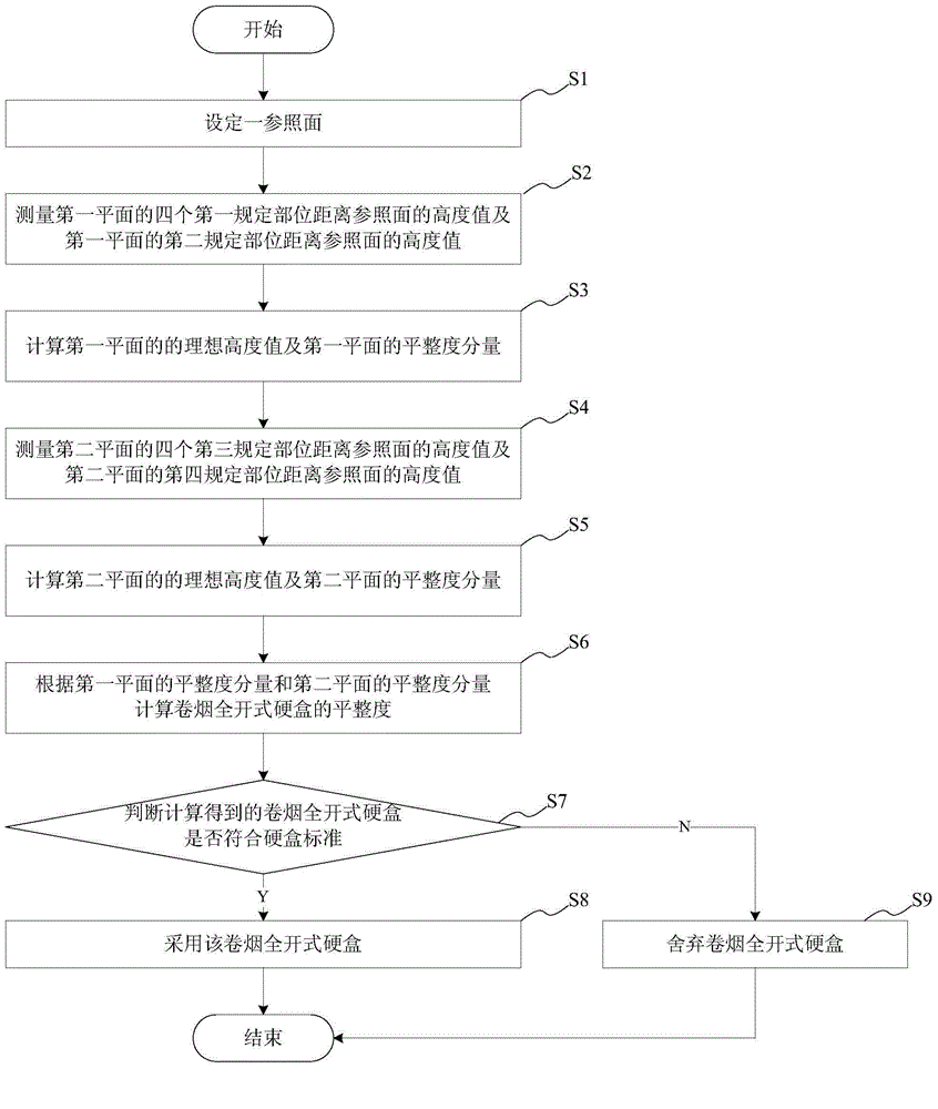 Product fully-opened hard box flatness detection method and device