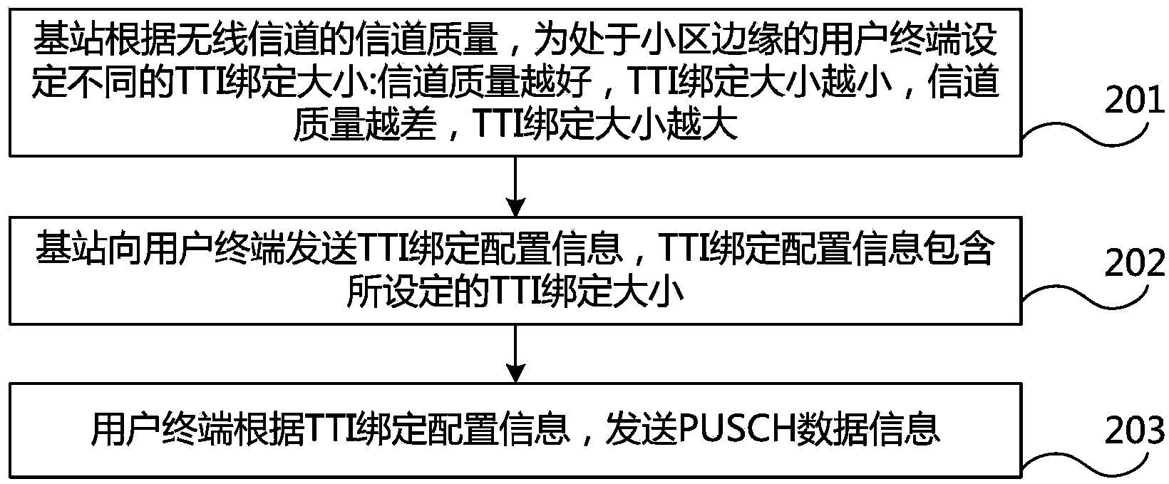 TTI binding based LTE uplink transmission method, LTE base station and LTE system