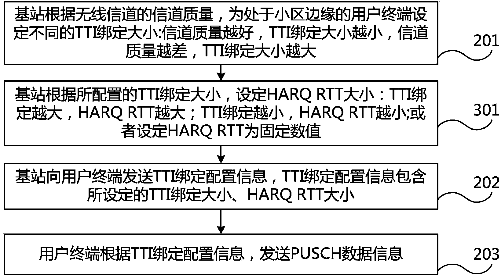 TTI binding based LTE uplink transmission method, LTE base station and LTE system