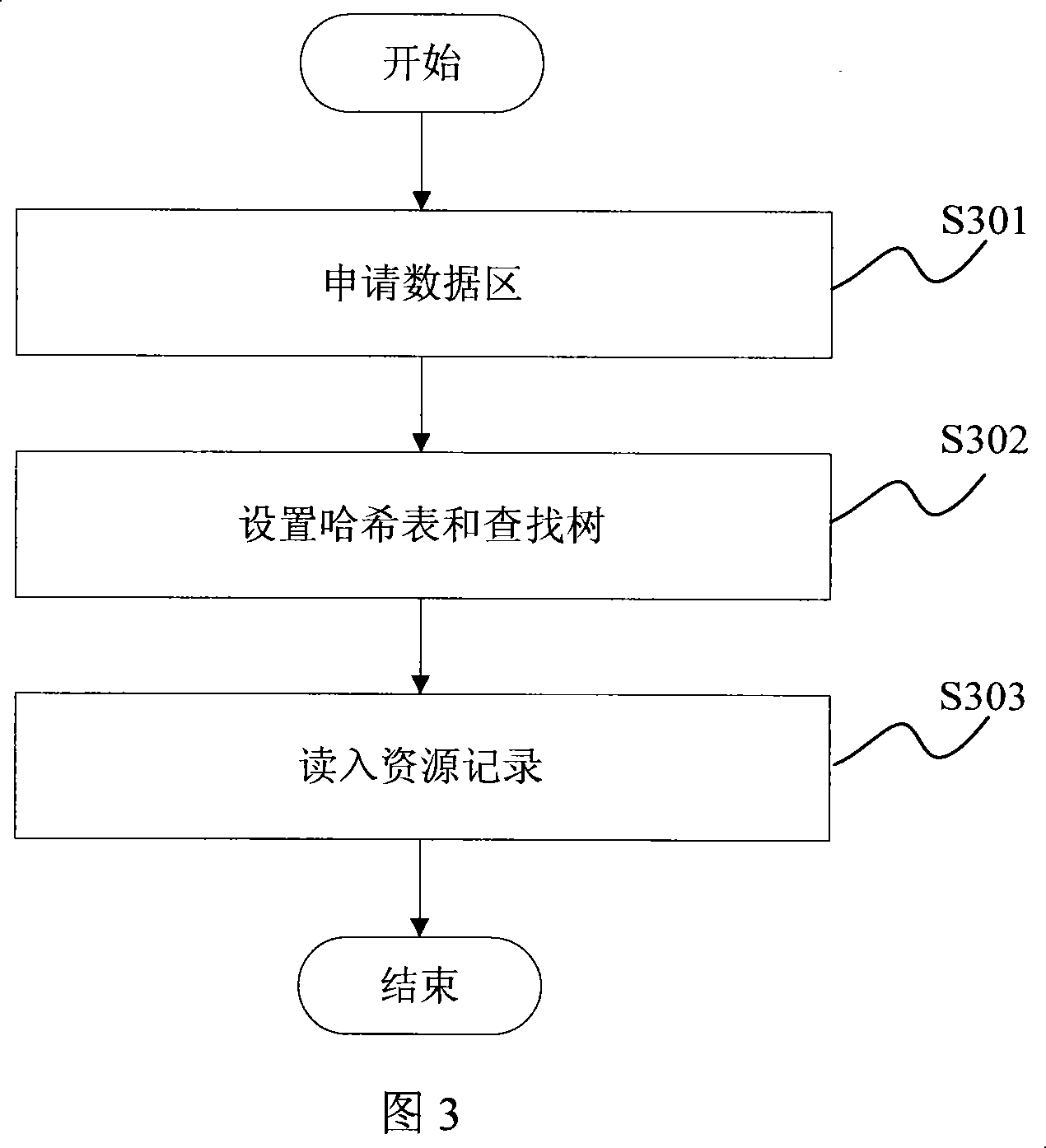 A memory processing method and device of telephone number and domain name mapping server
