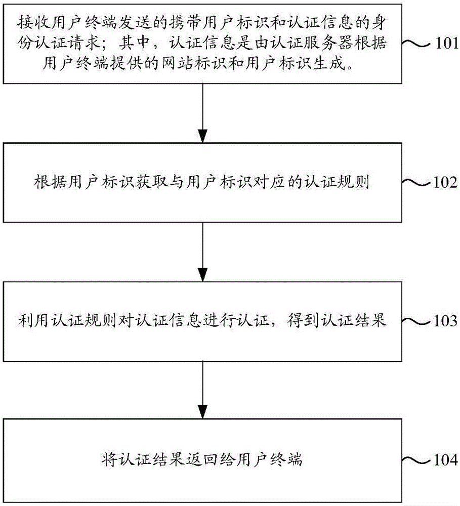 Identity authentication method and system, user terminal and website server