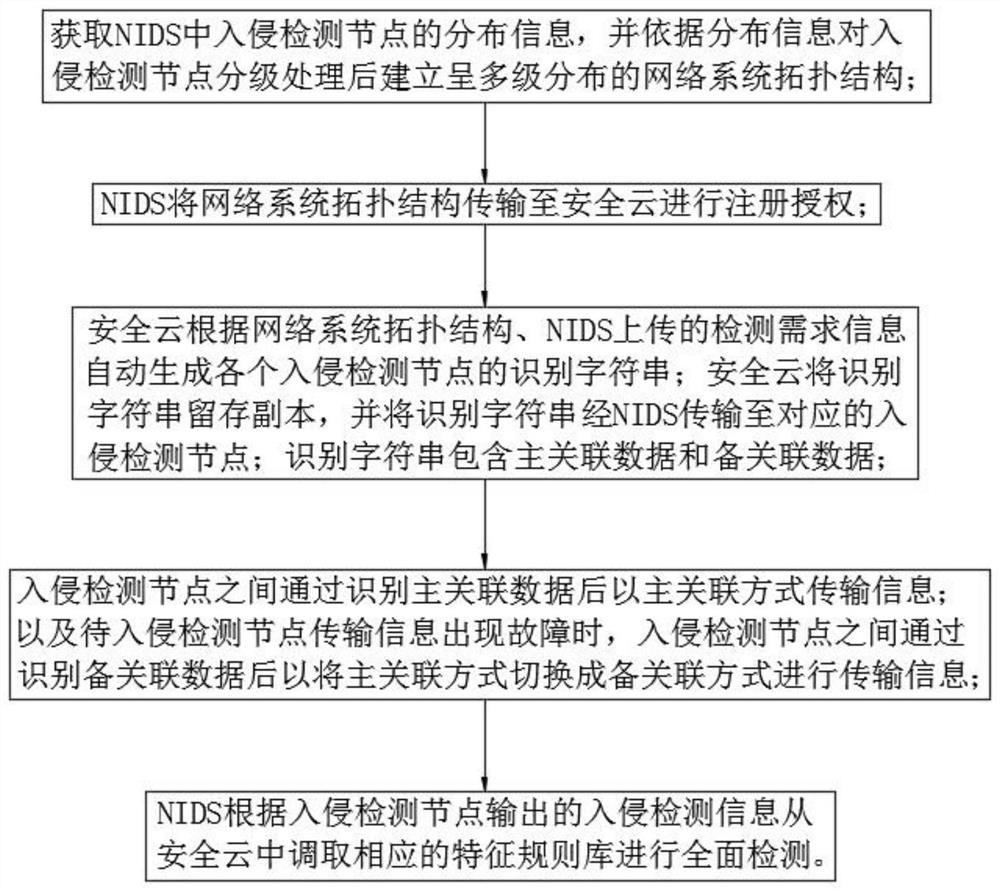 Collaborative detection method of network intrusion based on security cloud