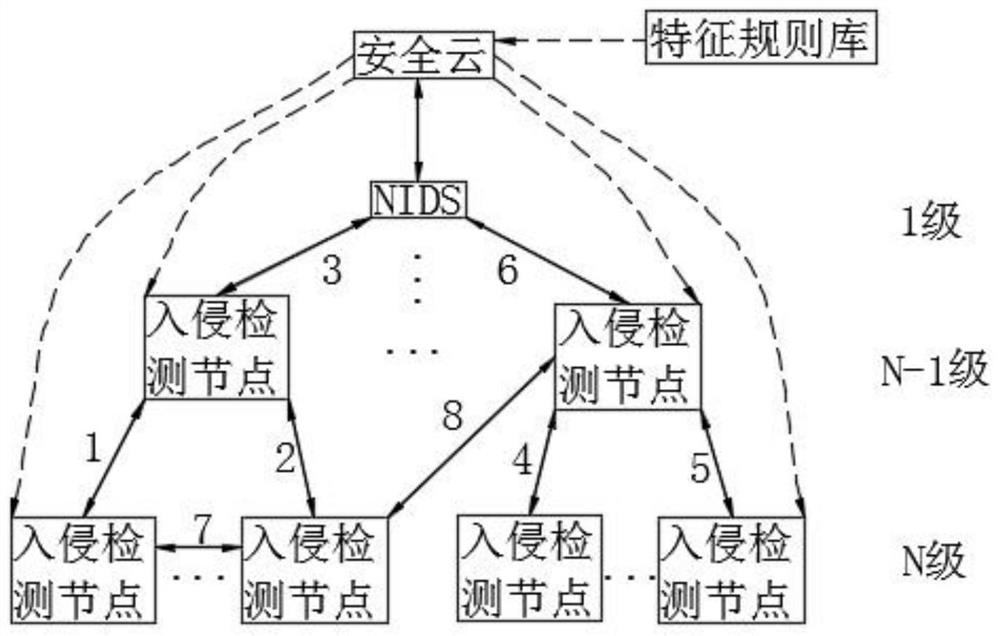 Collaborative detection method of network intrusion based on security cloud