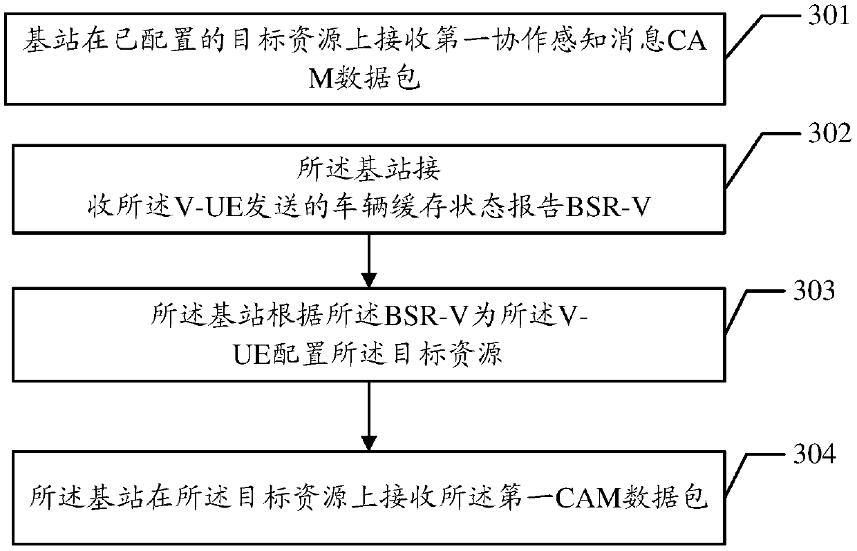 A resource allocation method and related equipment