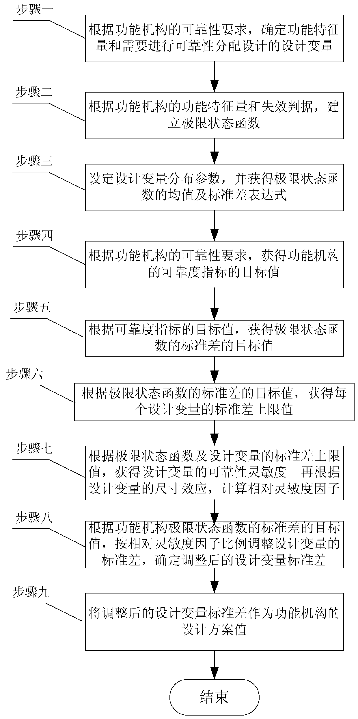 Reliability Assignment Design Method of Function Mechanism of Mechanical Products