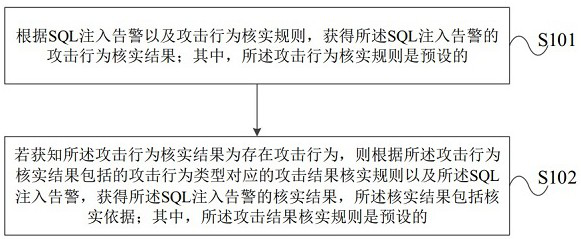 A SQL injection alarm processing method and device