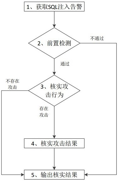 A SQL injection alarm processing method and device