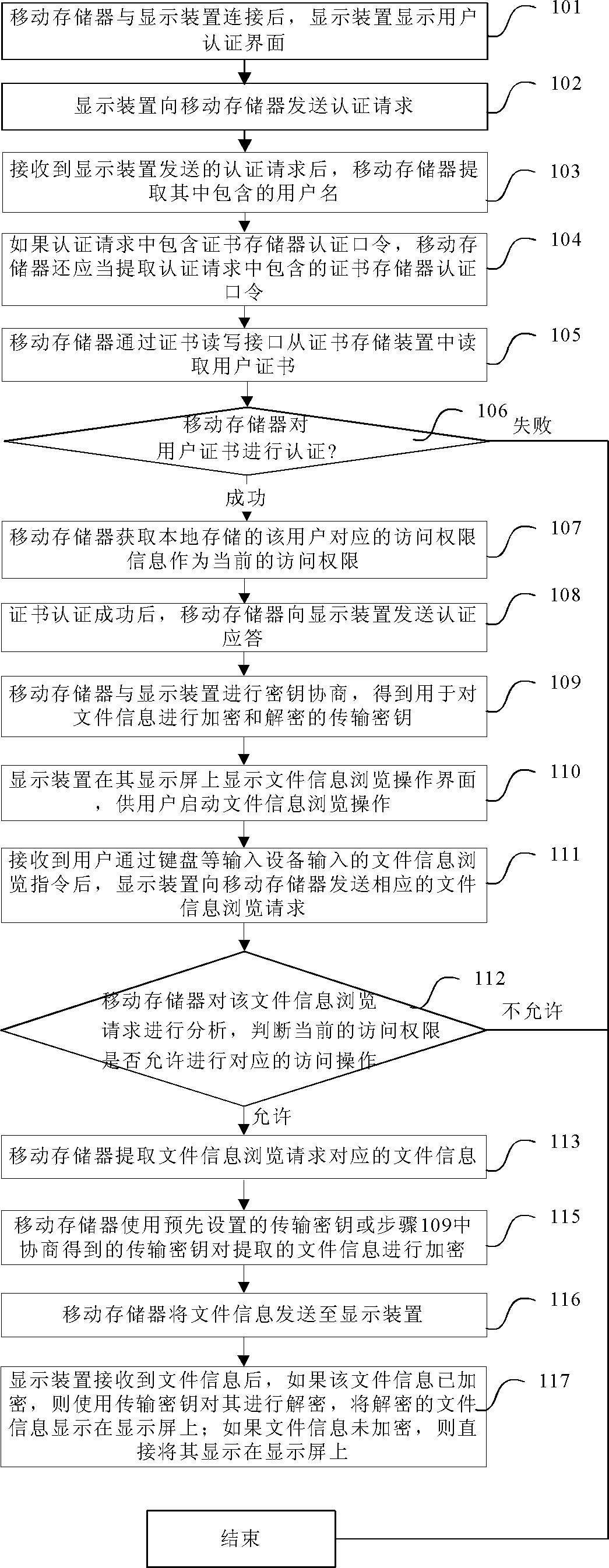 Access control method of mobile memory, mobile memory and system