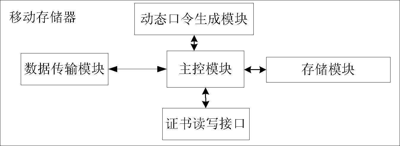 Access control method of mobile memory, mobile memory and system