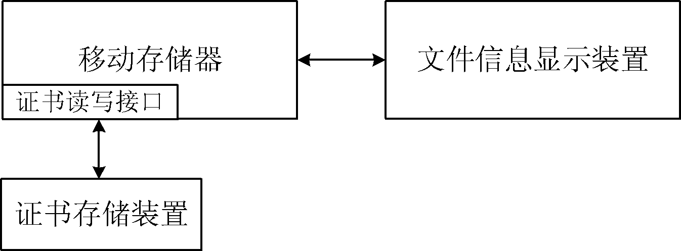 Access control method of mobile memory, mobile memory and system