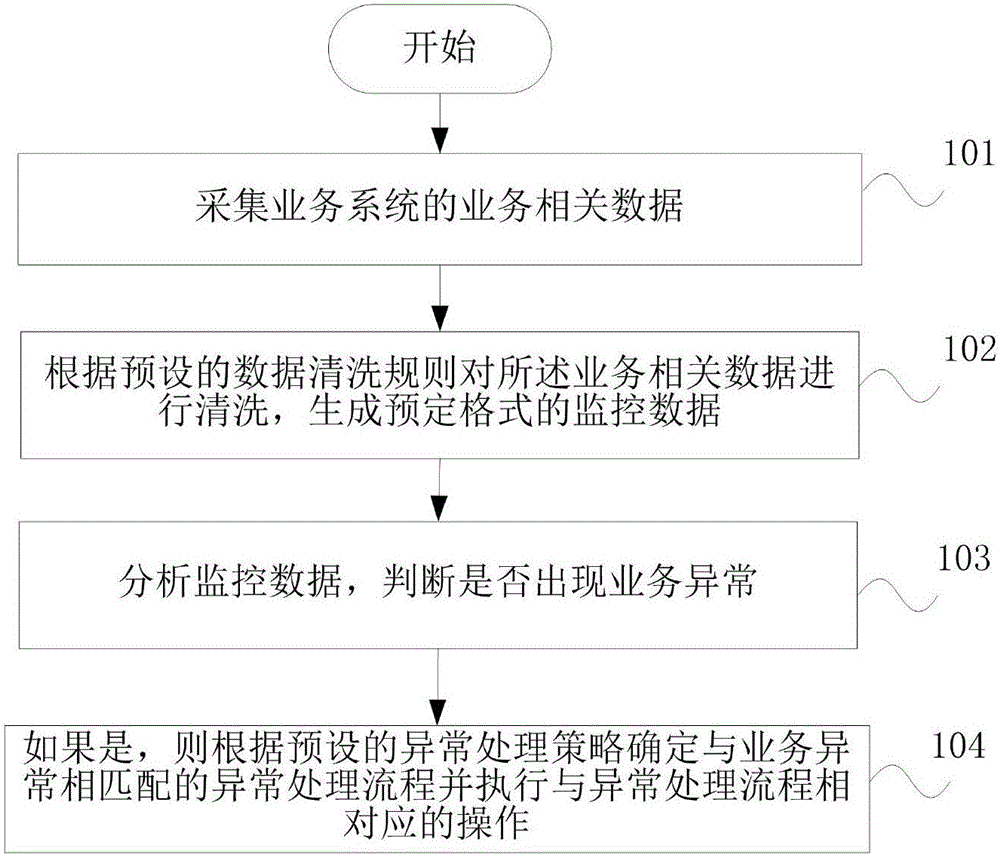 Business centralized monitoring method and system