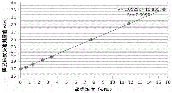 Rapid quality evaluation method for urea reducing agent used by SCR tail gas post processing apparatus