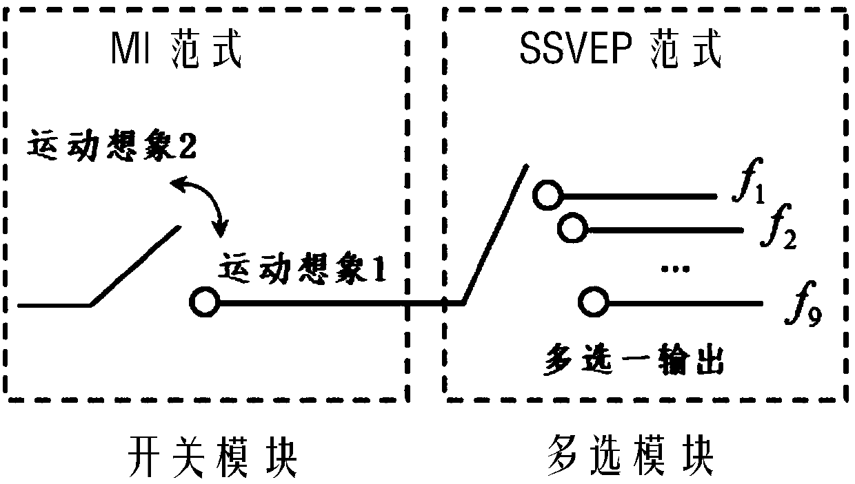 MI and SSVEP dual paradigm-based few-channel asynchronous control brain computer interface system