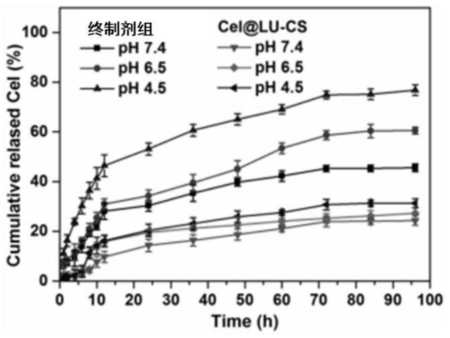 Preparation method of pH-sensitive lutein-chitosan nano-micelle loaded with tripterine