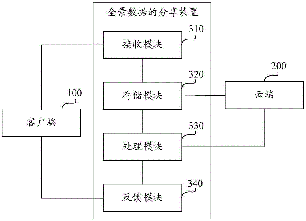 Method and device for sharing panoramic data