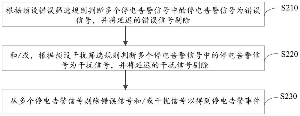 Power distribution network fault power failure sensing analysis method and device