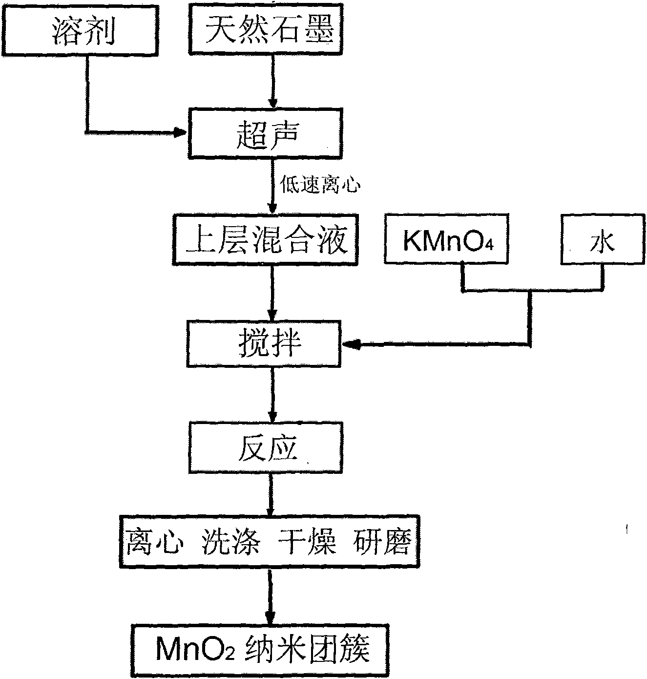 Preparation method of MnO2 nanoclusters by using graphene as template