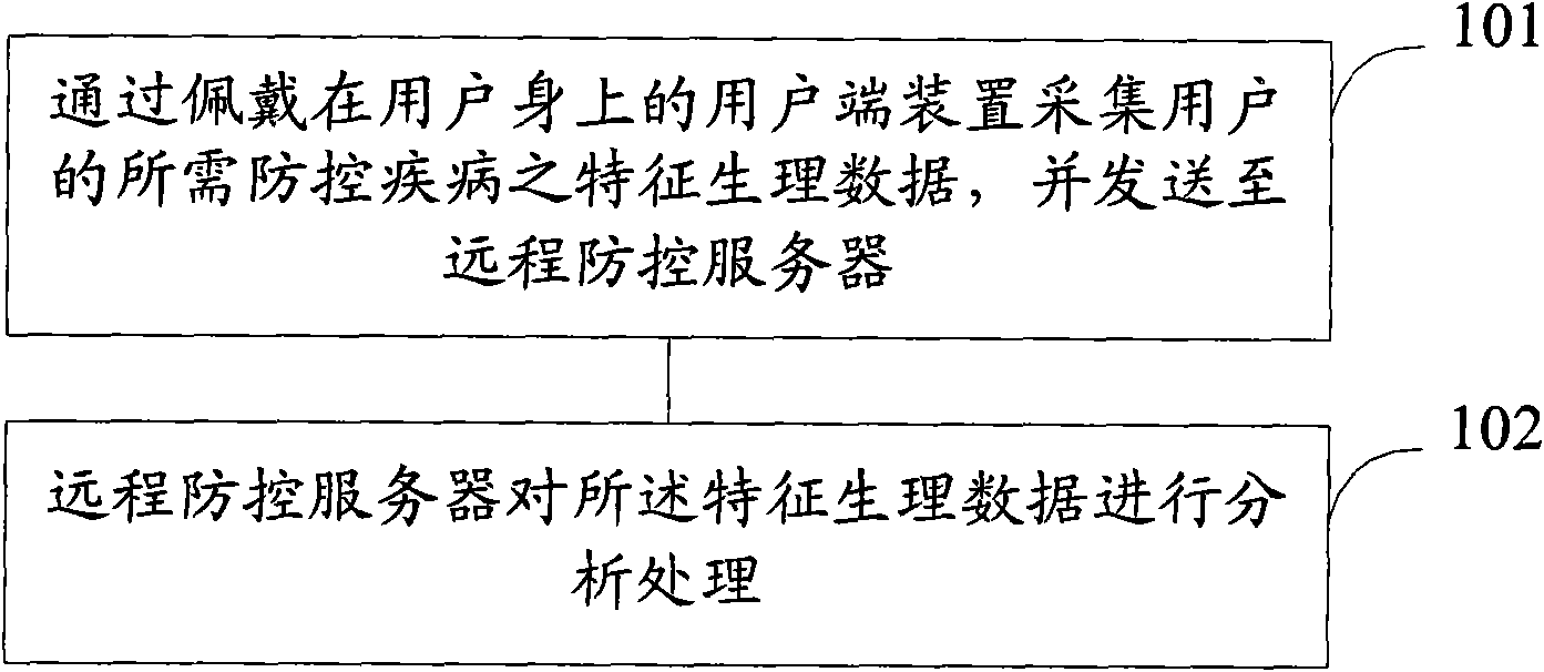 Disease prevention and treatment method and system