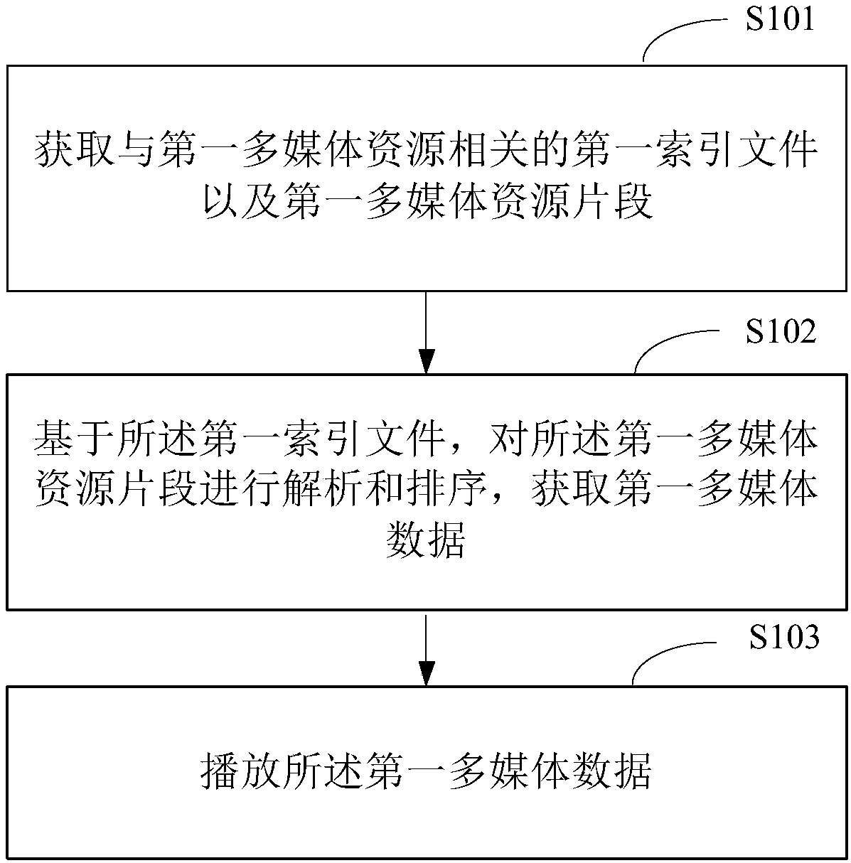 Multimedia resource playing method and devices