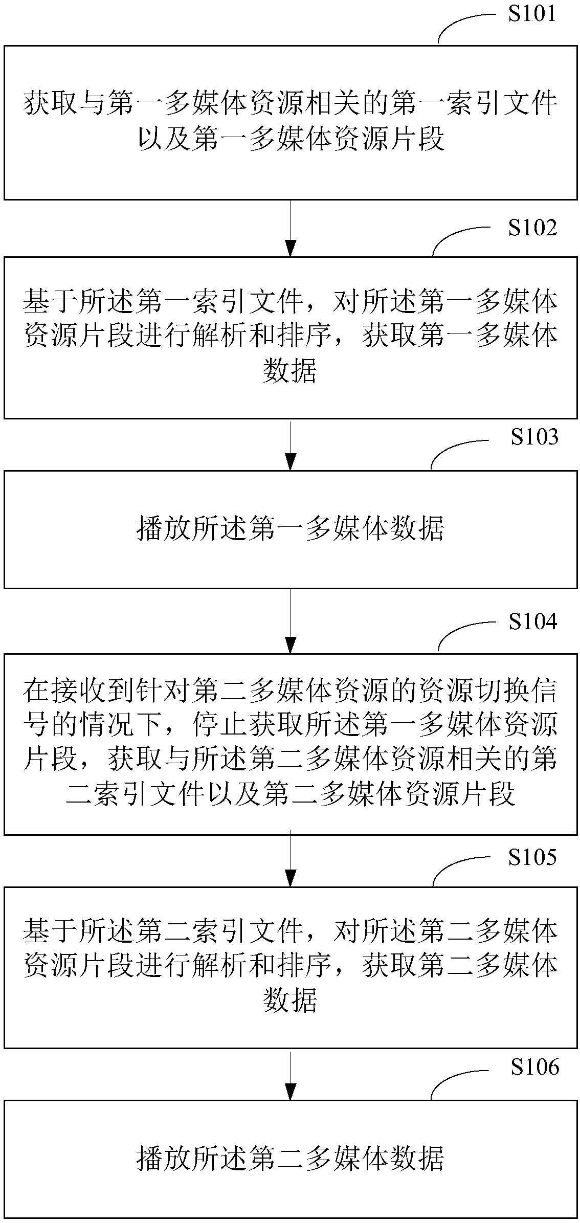 Multimedia resource playing method and devices