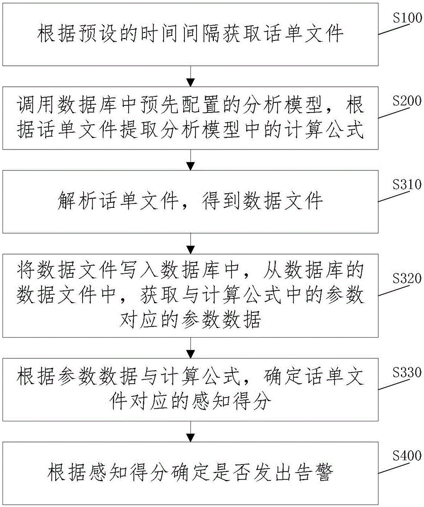Method and system for emitting alarm based on call ticket